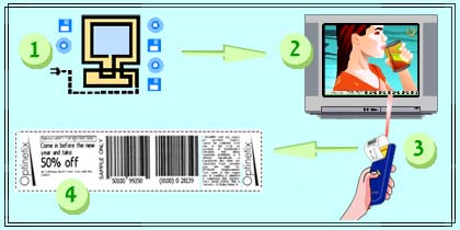 Encoding of coupon in ad